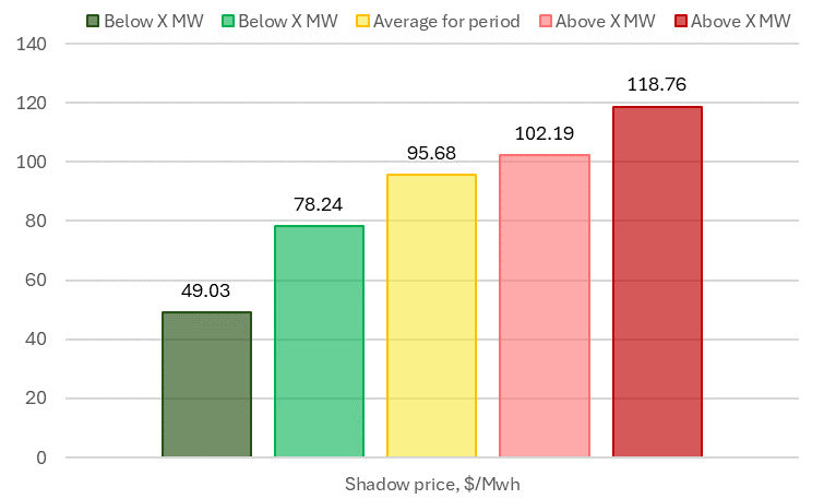 Live Power monitored Pioneer production level versus shadow price, hourly, December 15, 2023, to current, $/MWh