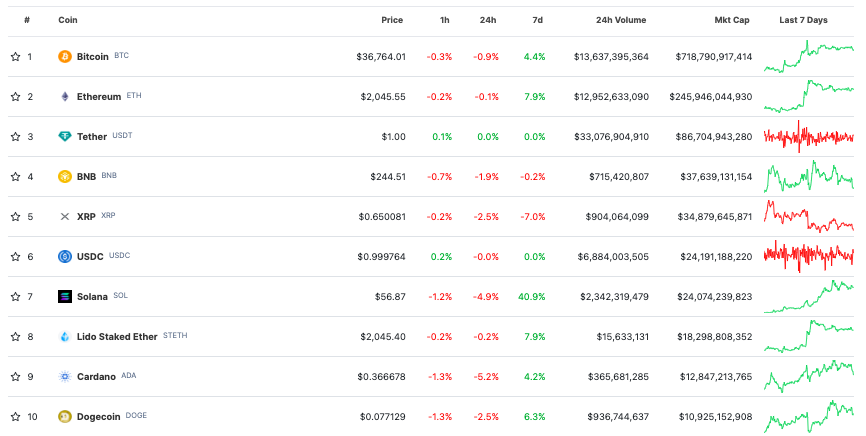 Токен Worldcoin вырос на 20% за несколько часов