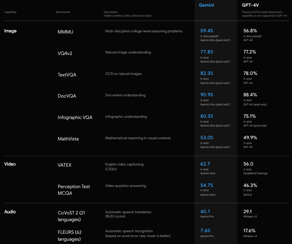 Google обогнал OpenAI. Компания представила чат-бота Gemini