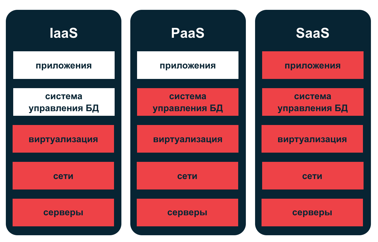 Сравнение IaaS, PaaS и SaaS по критериям.