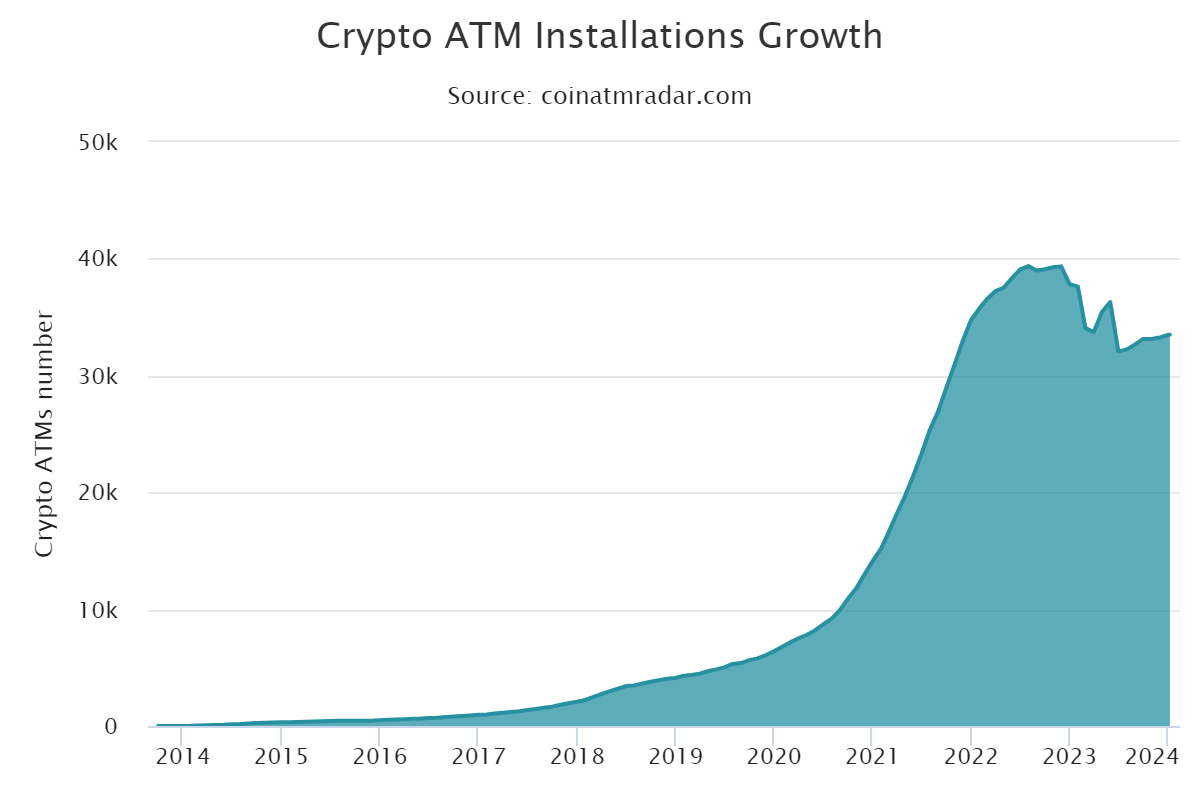 В 2023 году число биткоин-ATM сократилось на 11%