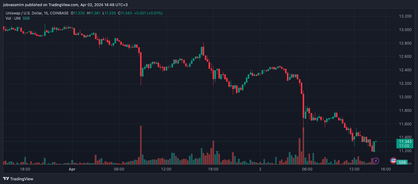 Binance Labs и инженер Coinbase переместили большой объем GMT и UNI