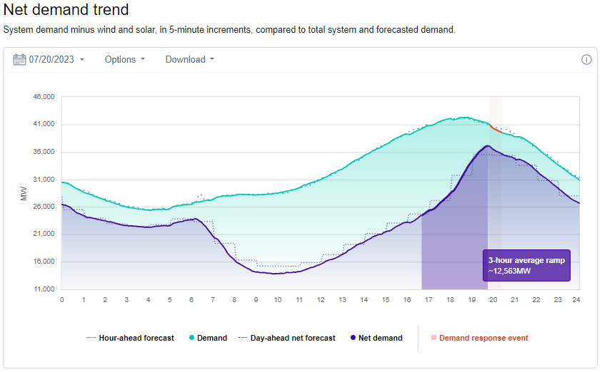 CAISO net demand trend