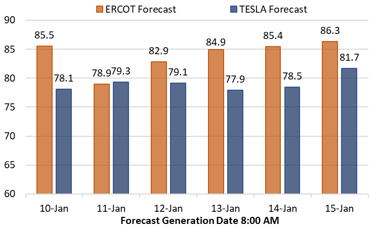TESLA vs. ERCOT forecast screenshot