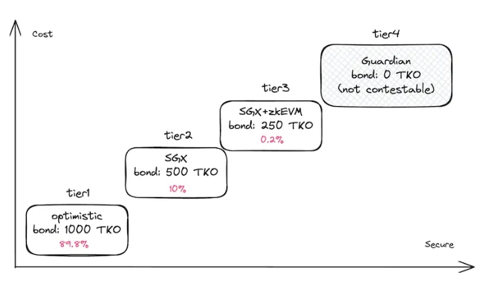 L2-проект Taiko запустил финальный тестнет