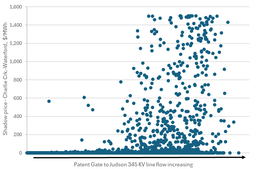 Live Power transmission line flow (x axis, MW) versus Charlie Creek to Watford shadow price (y axis, $/MWh), October 27, 2023, to current