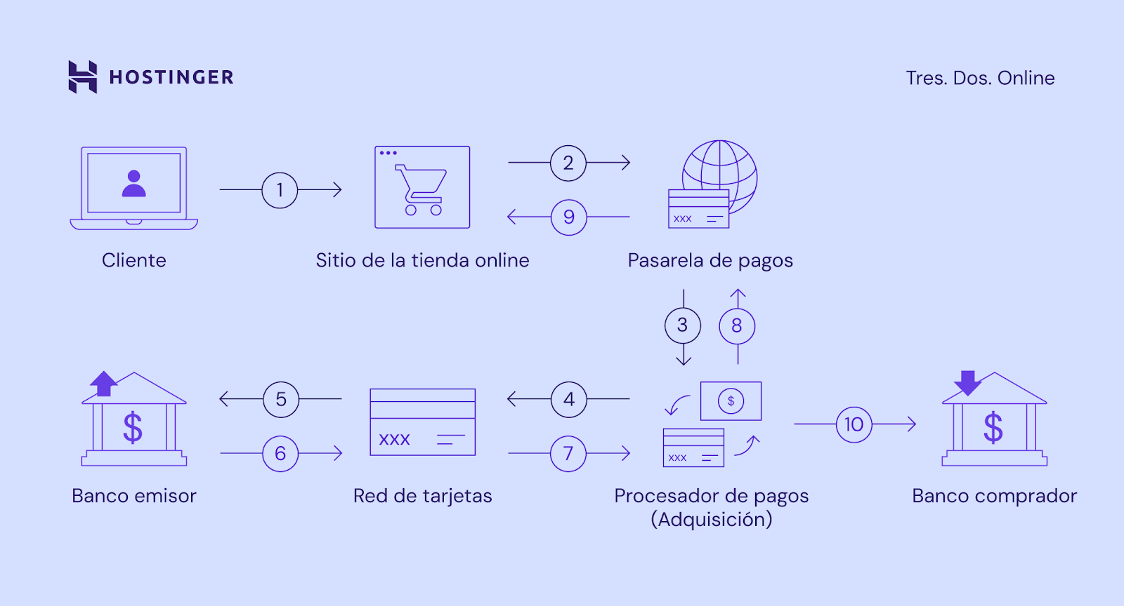 Funcionamiento de una pasarela de pagos