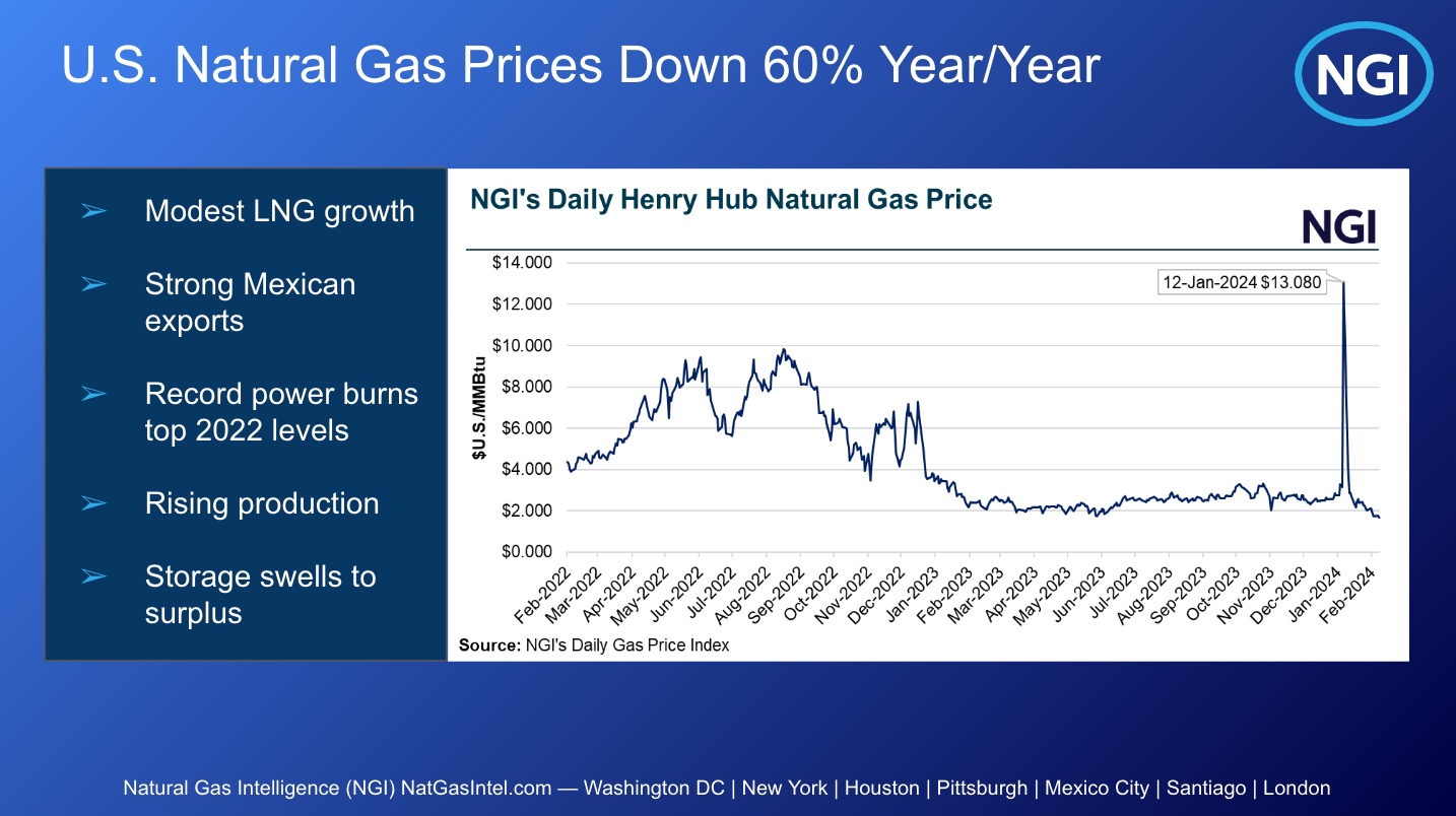 US natural gas prices down 60% YOY