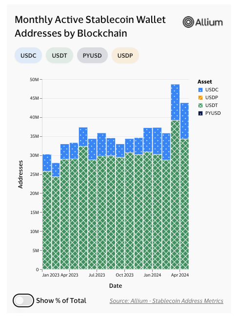USDC обогнал USDT по числу ежемесячных транзакций