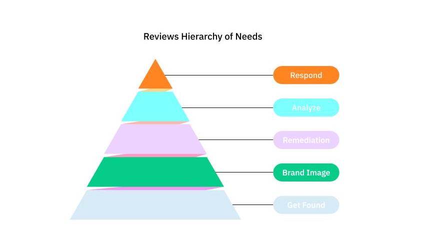 Ubuerall Review Management Hierarchy of Needs