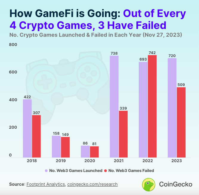 В CoinGecko сообщили о закрытии 75% GameFi-проектов