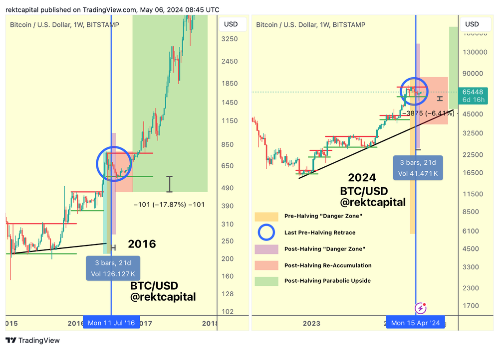 Rekt Capital: Постхалвинговая «опасная зона» подошла к концу