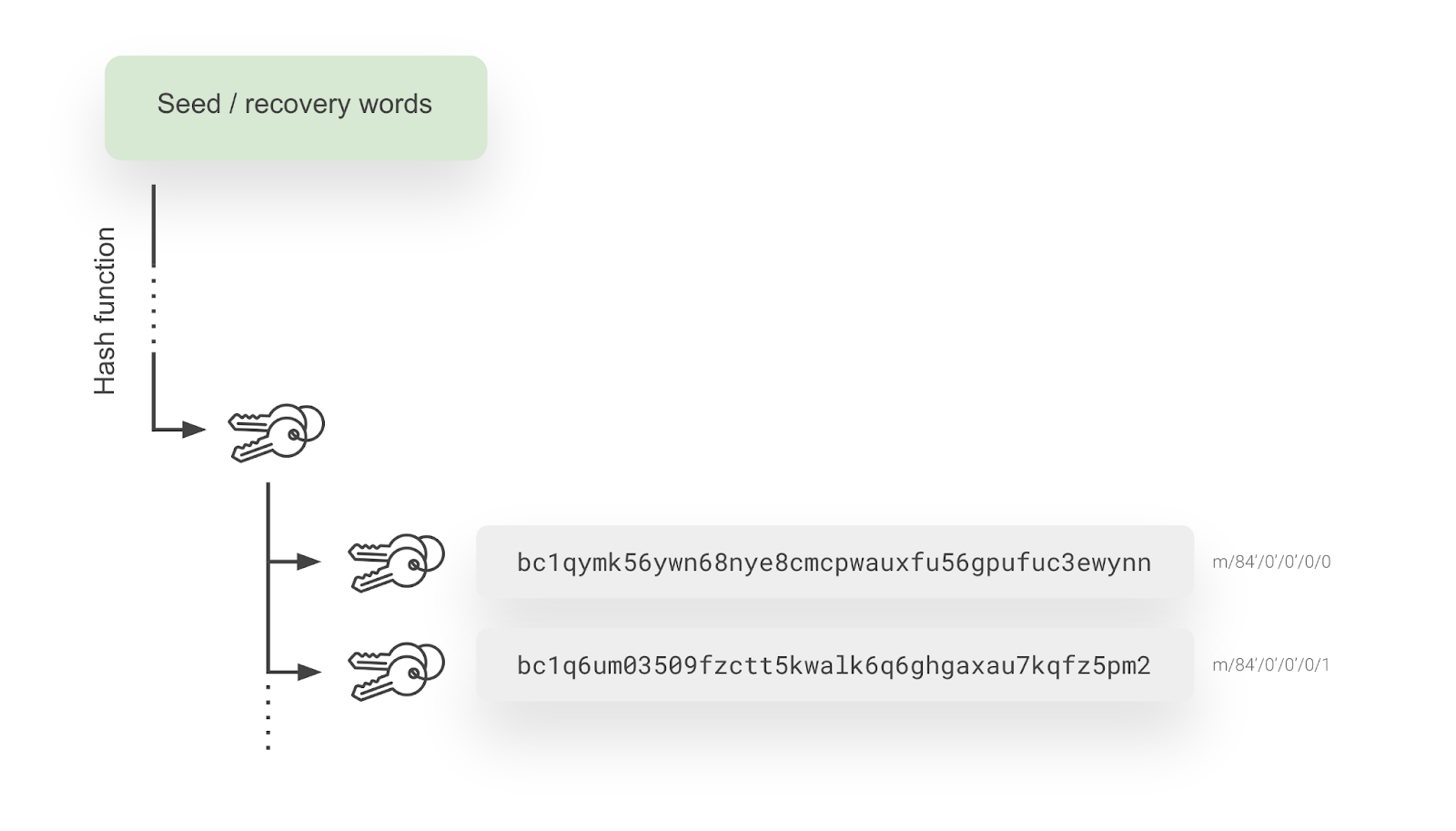 How the BitBox02 securely derives the seed for the Lightning wallet in the BitBoxApp