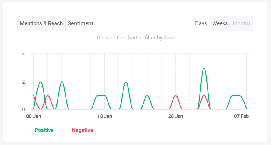 Sentiment analysis of brand (Ferrari) mentioned in podcasts