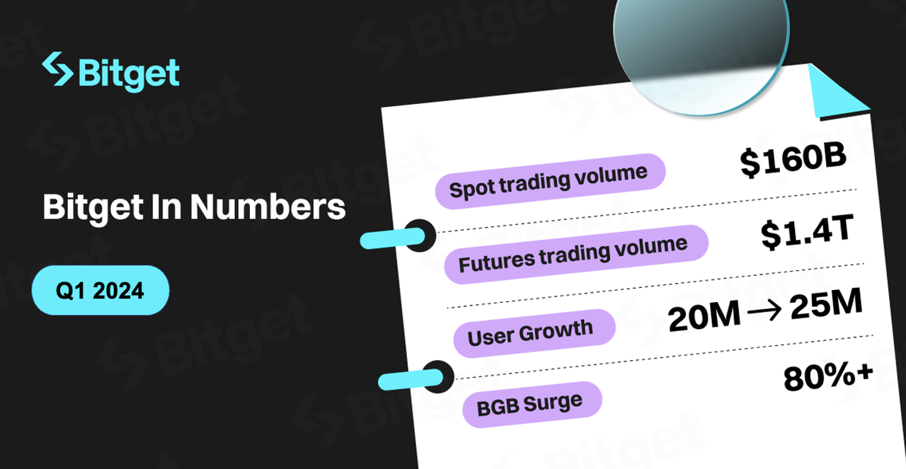 В первом квартале объем торгов на Bitget вырос на 100%
