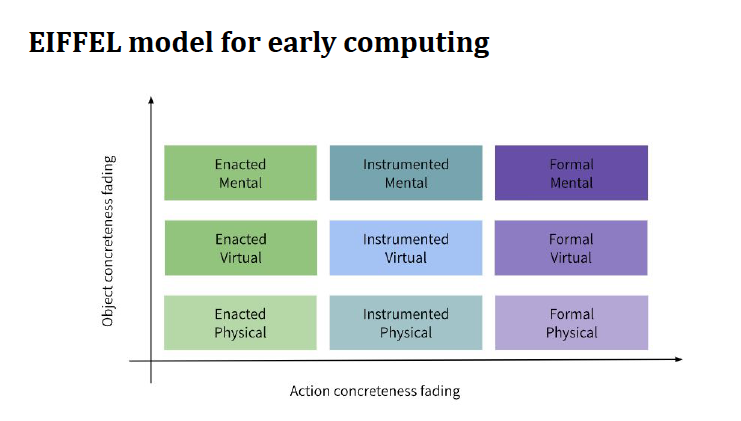 A graph illustrating the EIFFEL model for early computing.