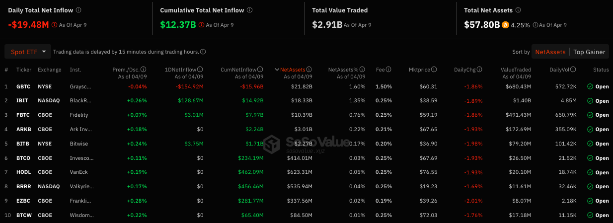 Объем торгов спотовыми биткоин-ETF превысил $200 млрд