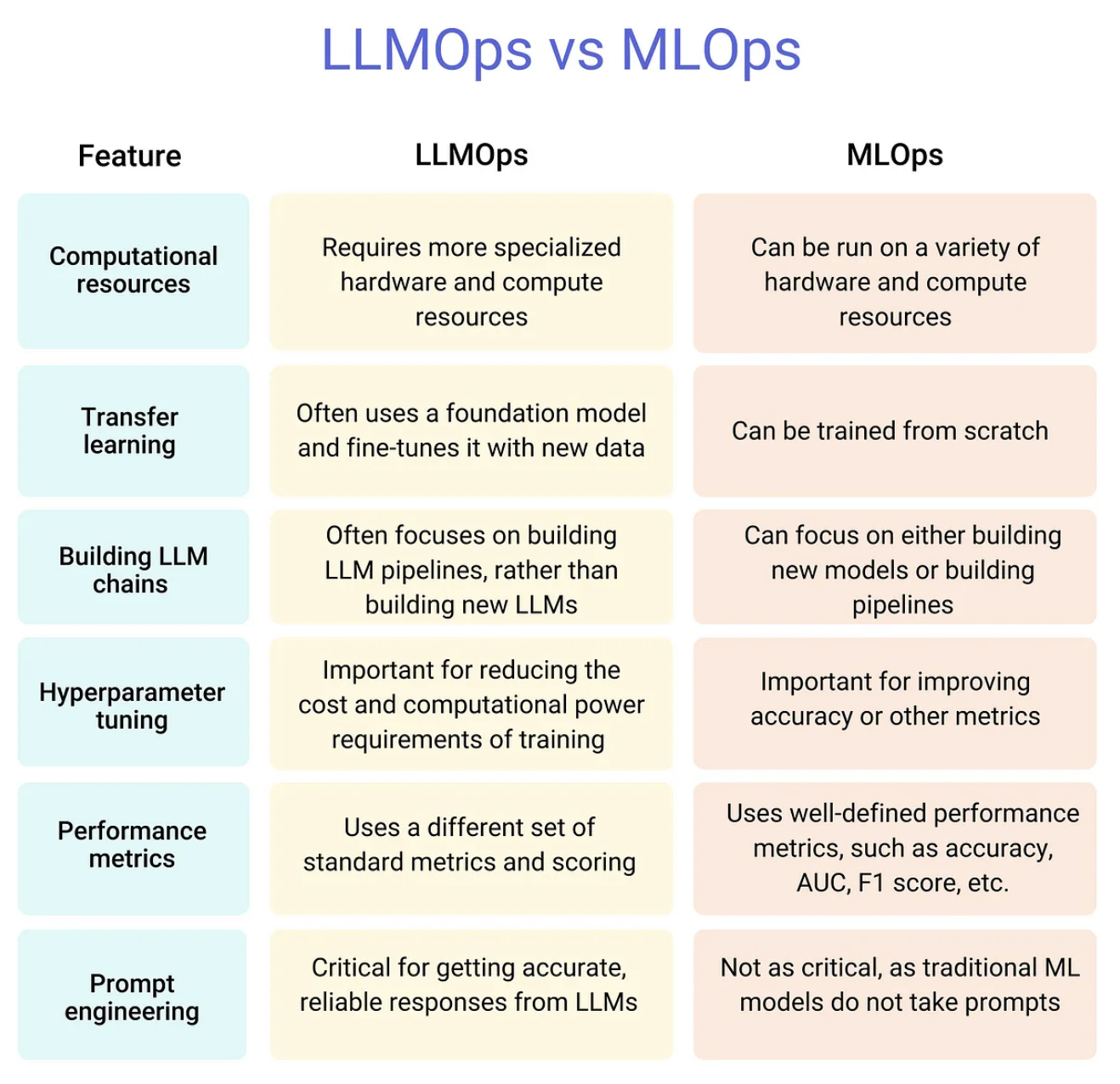 Сравнительная таблица LLM- и MLOps. 
