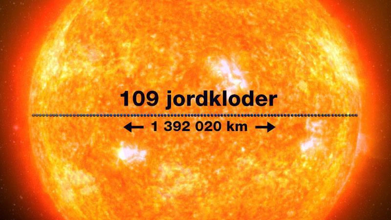 Illustrasjon av solen med en horisontal linje tegnet inn på midten. Teksten 109 jordkloder er skrevet inn over linjen. Under linjen viser piler at diameteren er 1 392 020 km.