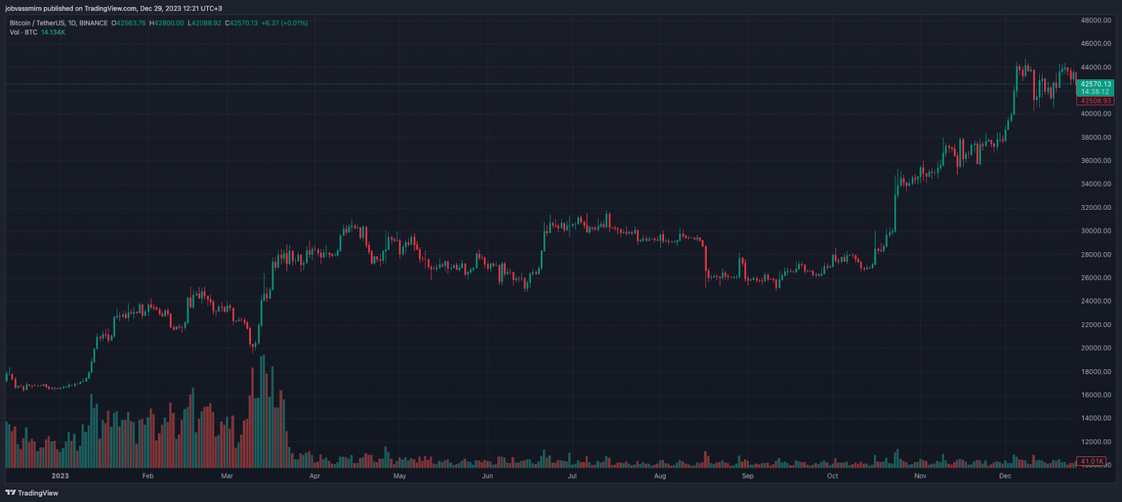 Главные события и тренды 2023 года: конец криптозимы и ETF-гонка