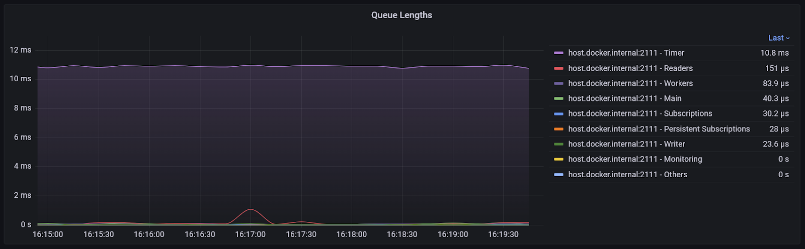 EventstoreDB queues