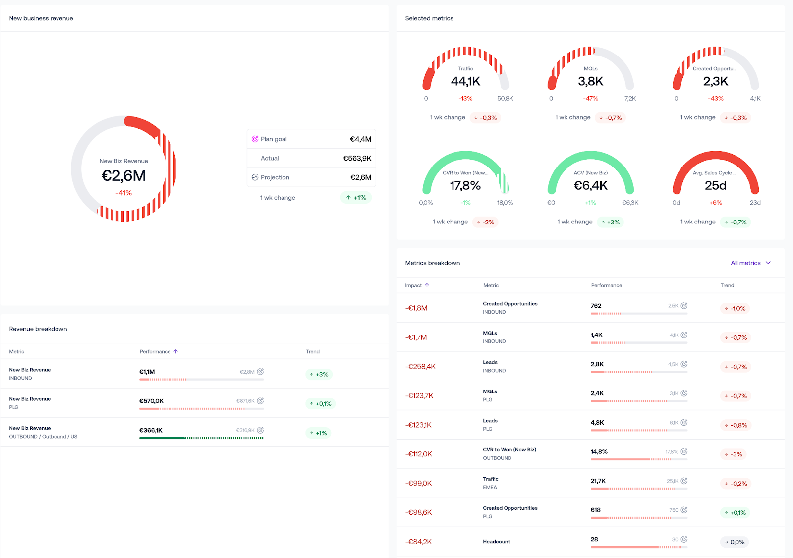 The Growblocks Mission Control feature showing B2B SaaS data at a glance.