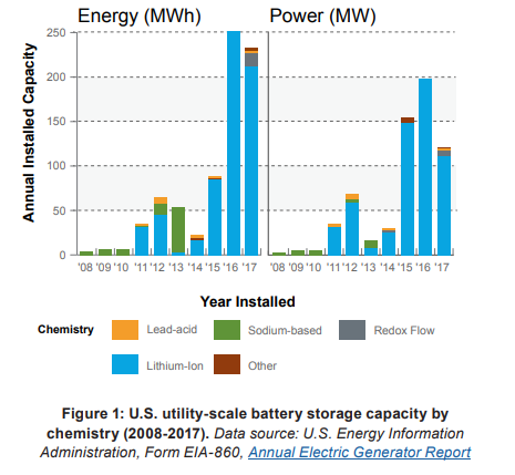 chart of battery storage capacity by chemistry