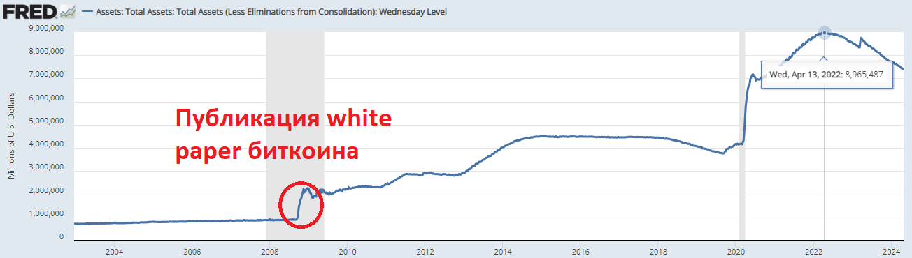 Почему решения ФРС влияют на курс биткоина?