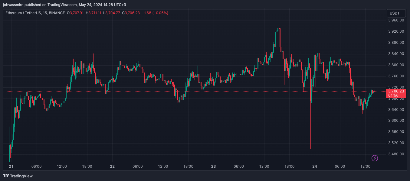 Ethereum упал ниже $3700 после одобрения ETF — мнения аналитиков 