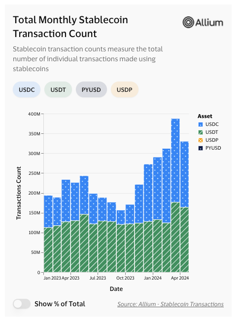 USDC обогнал USDT по числу ежемесячных транзакций