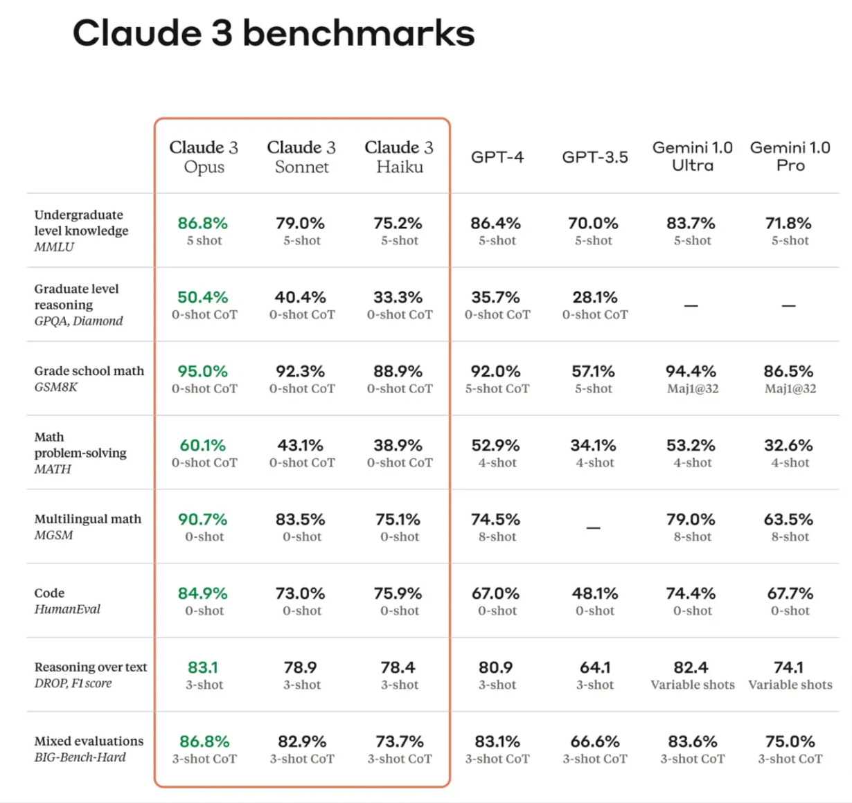 Claude 3 benchmarks