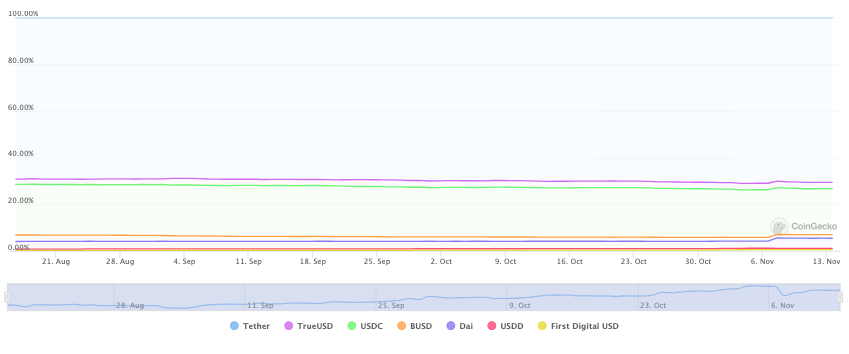 За прошедший месяц Tether выпустила 4 млрд USDT