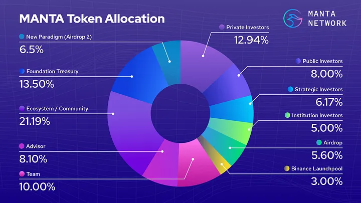 Команда Manta Network выделила 12% эмиссии MANTA на аирдропы