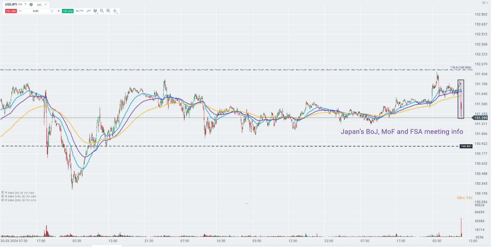 USDJPY Prognose im 5 Minuten Chart