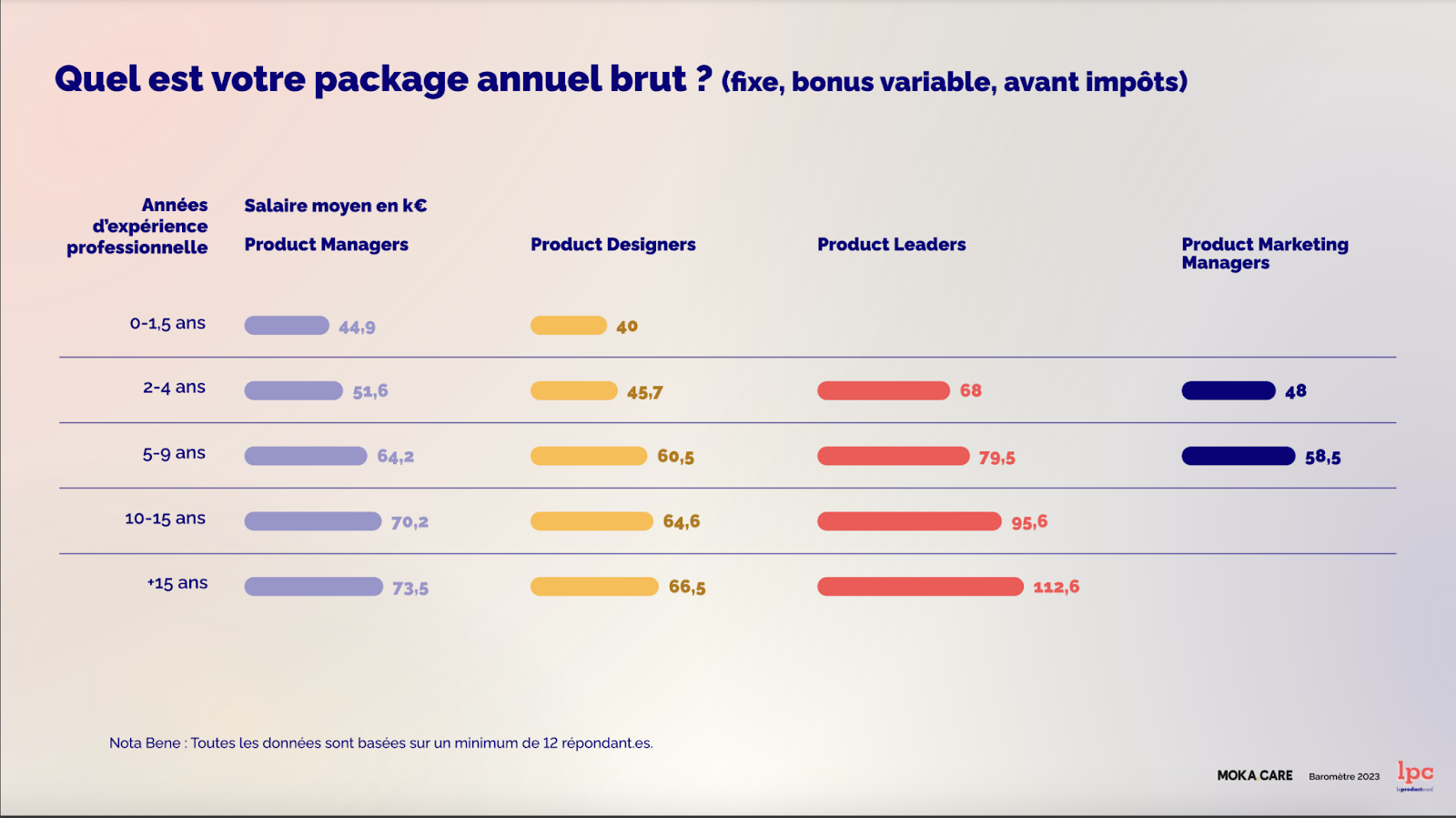 Graphique des salaires annuels bruts des Product Managers, Product Designers, Product Leaders et Product Marketing Managers