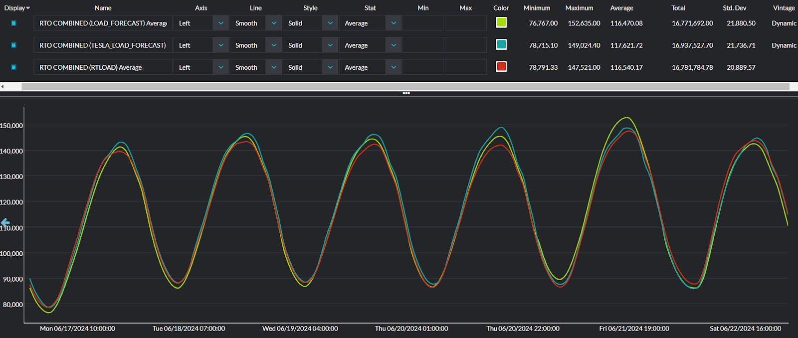 Yes Energy’s Time Series Analysis Module in PowerSignals®