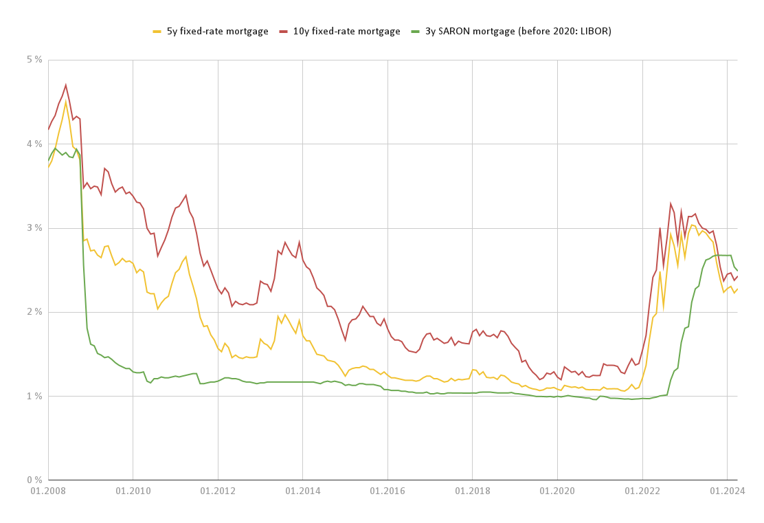 Development of mortgage interest rates in Switzerland since 2008