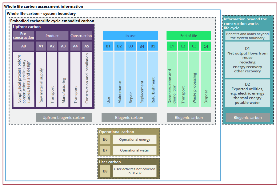 Whole Life Carbon Assessment, Rics 2nd Edition – One Click Lca Help Centre