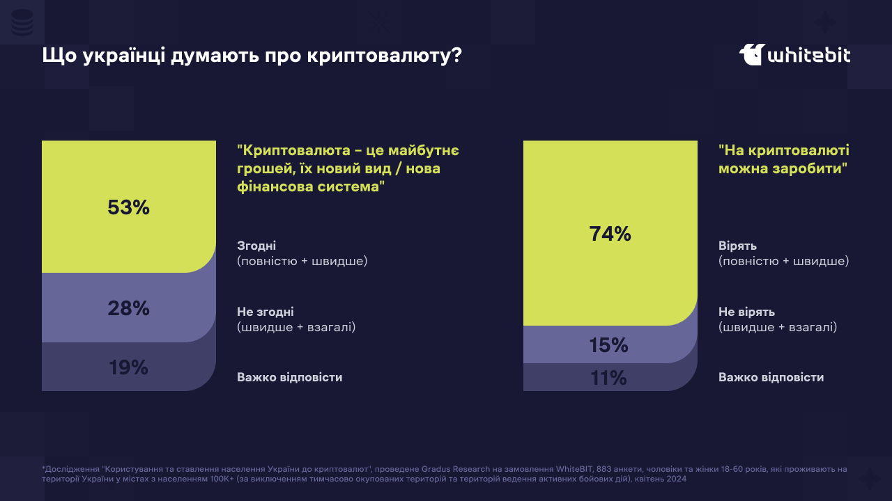Опрос: четверть украинцев владеет криптовалютами