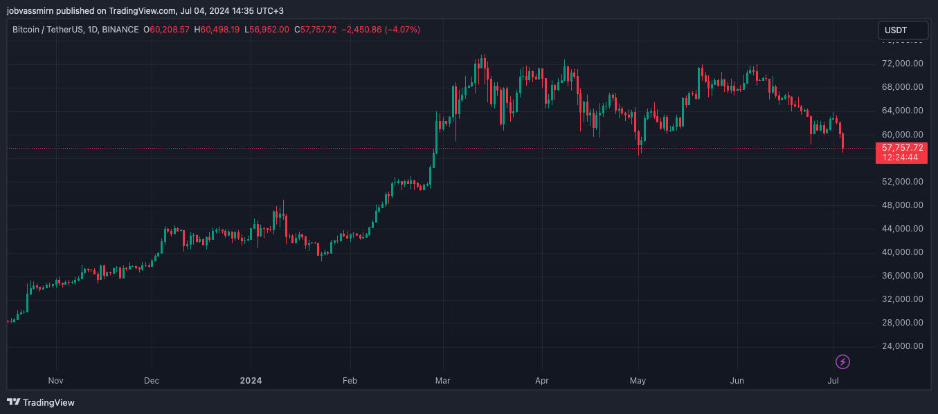 Падение биткоина ухудшило рыночные настроения