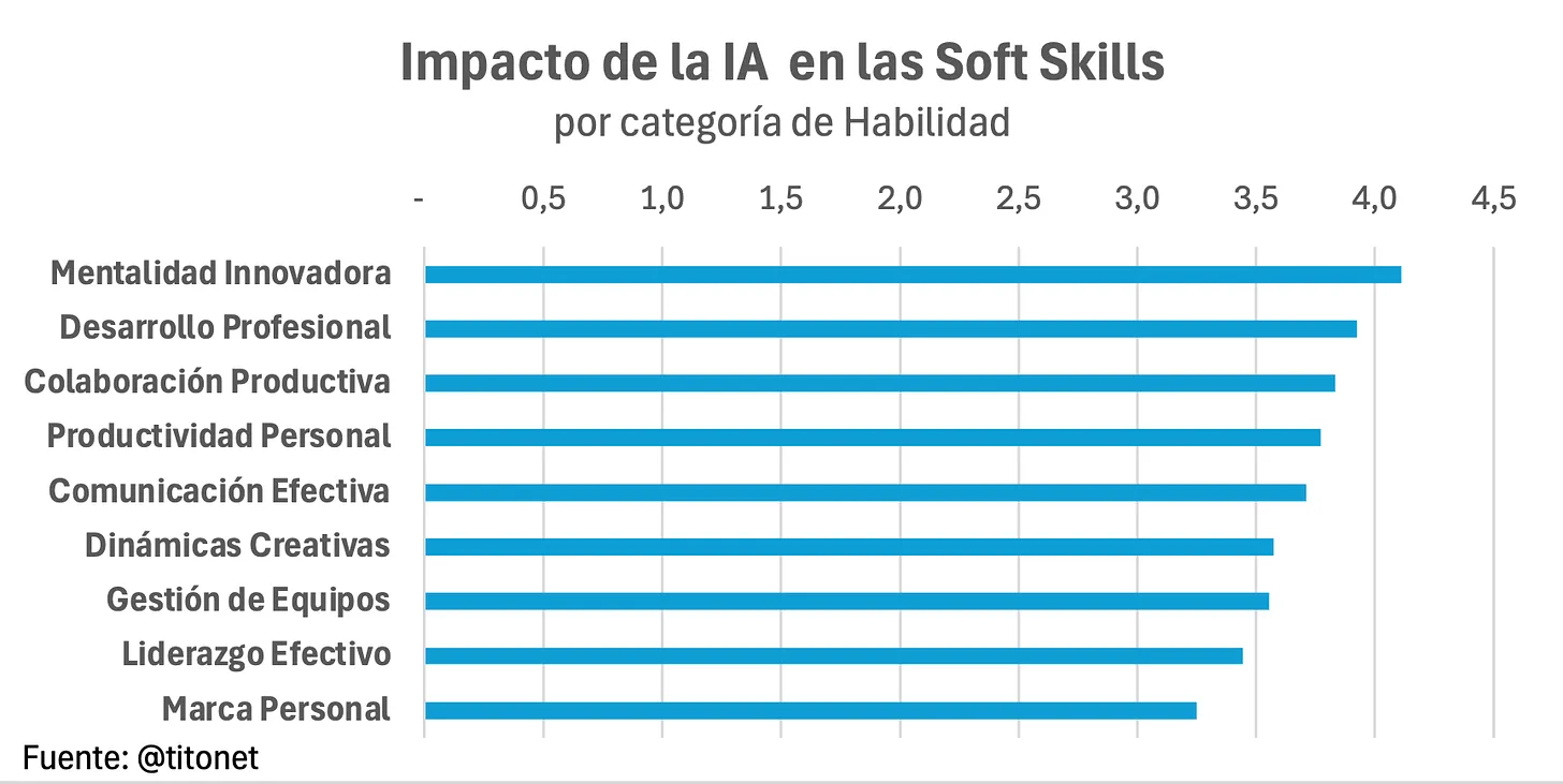 Impacto de la IA en las Soft Skills por categoría de Habilidad. Aprovecha la inteligencia artificial para mejorar tu trabajo