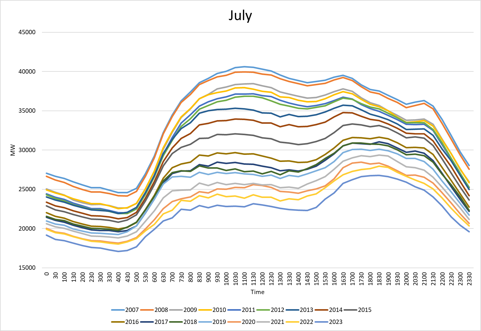 impact of UK solar energy in July