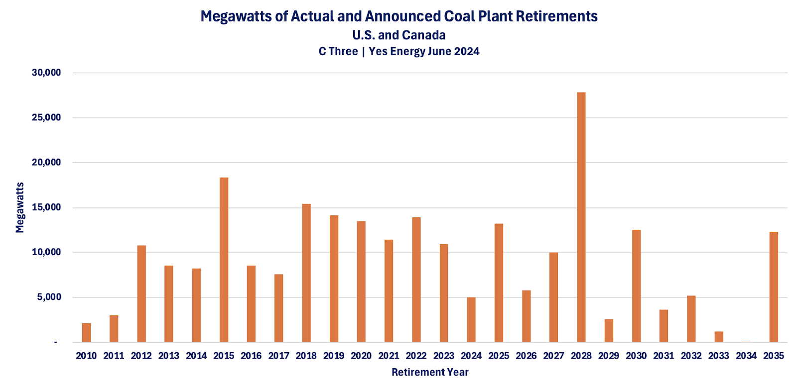 megawatts of actual and announced coal plant retirements