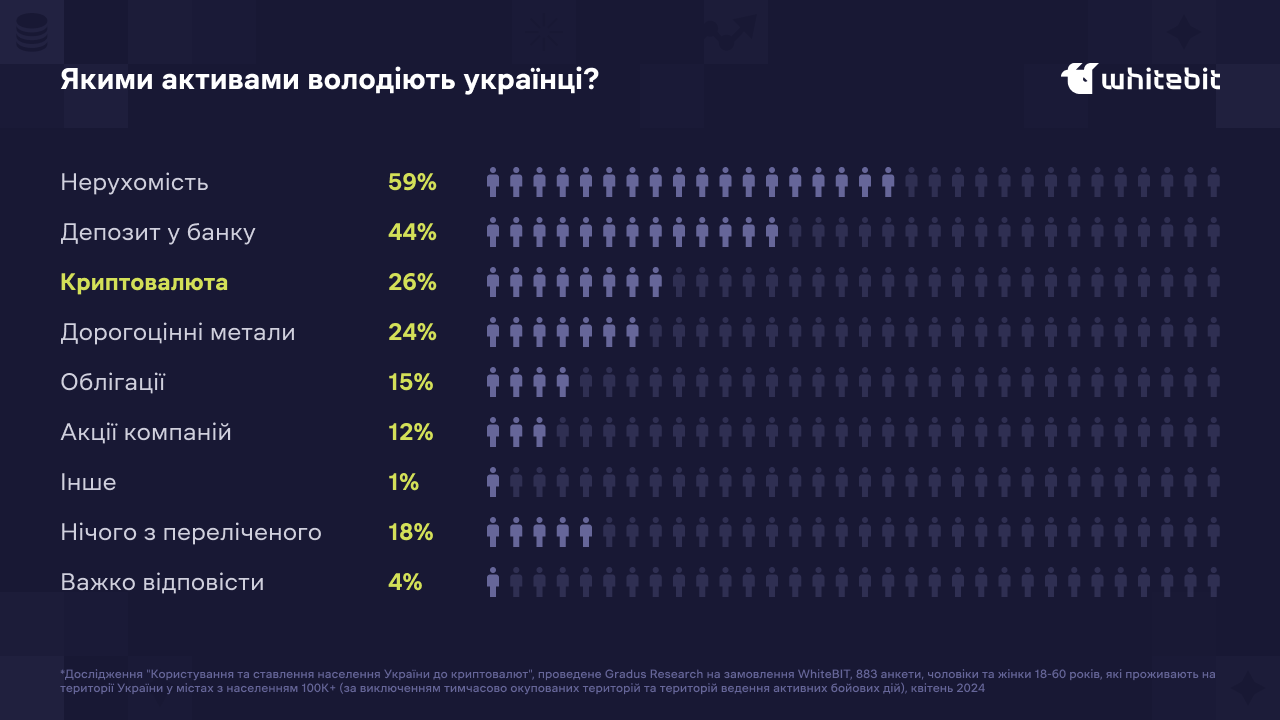 Опрос: четверть украинцев владеет криптовалютами