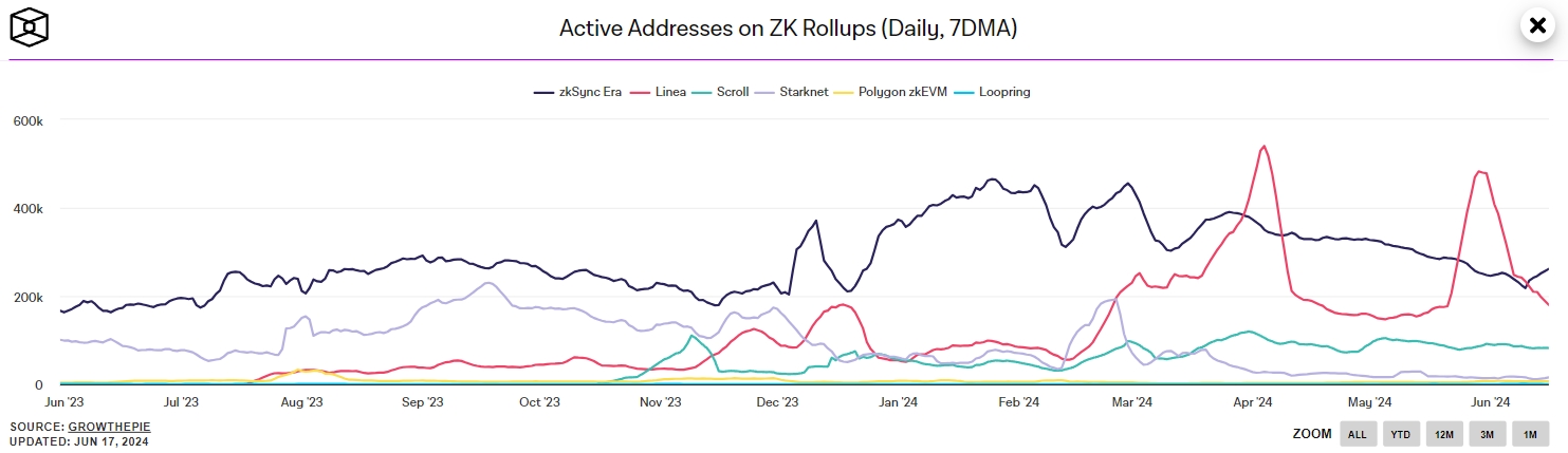 Эксперты: аирдроп не остановил падение активности в ZKsync Era