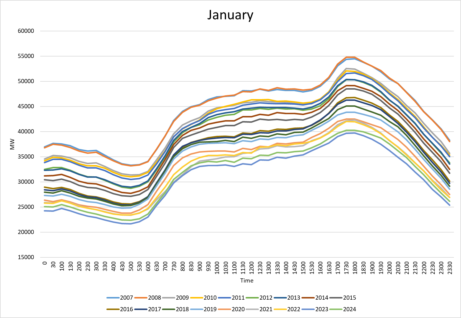 impact of UK solar energy in January