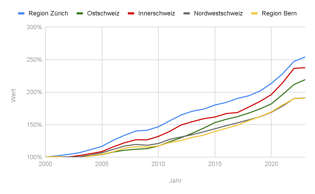 Grafik: Regionale Preisentwicklungen von Einfamilienhäusern in der Schweiz seit 2000