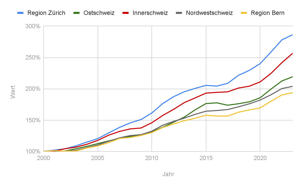 Grafik: Regionale Preisentwicklung von Eigentumswohnungen in der Schweiz seit 2000