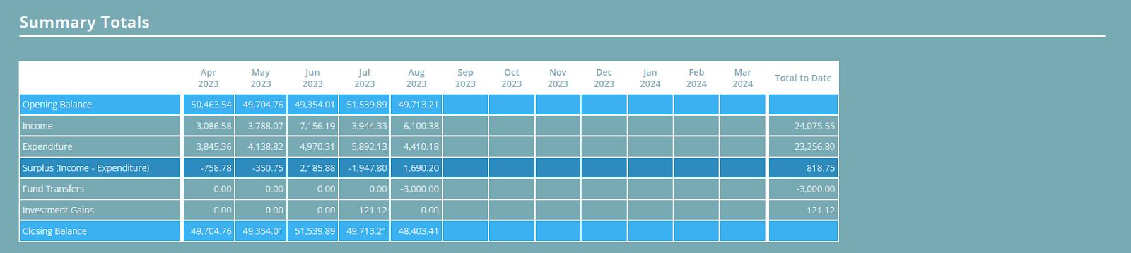 Summary Total at the bottom of the Income and Expenditure Summary (by Fund) report