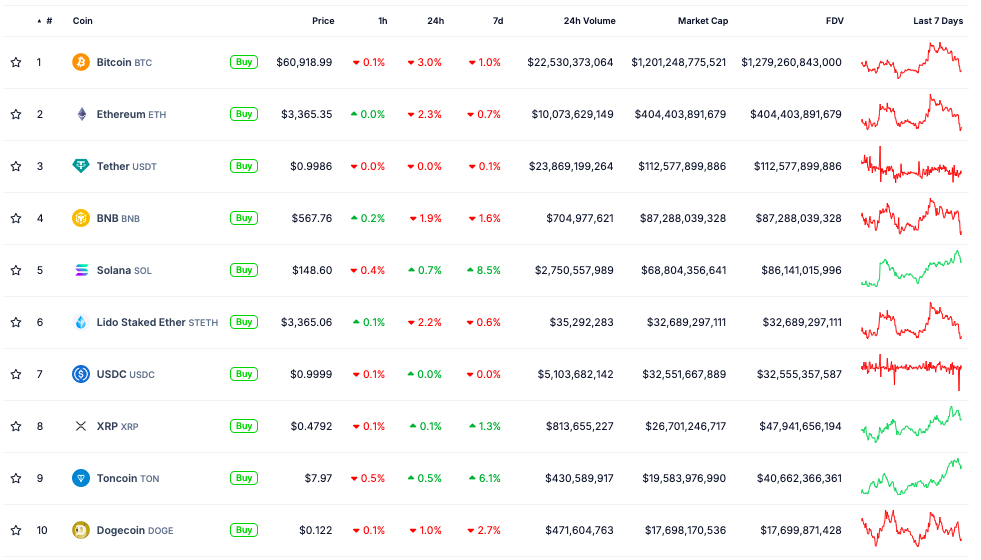 Биткоин вновь провалил уровень $61 000